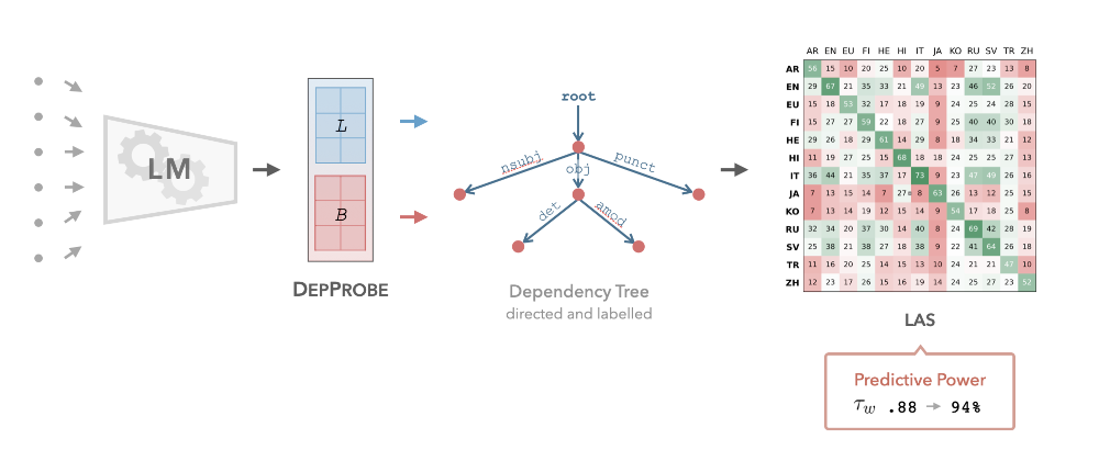 DepProbe uses two matrices to extract directed and labelled dependency trees from LM representations; the resulting LAS are predictive of zero-shot cross-lingual transfer in 94% of cases