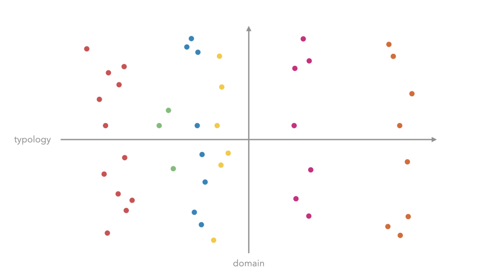 typology and domain axes with dots in different colors representing different domains in different languages