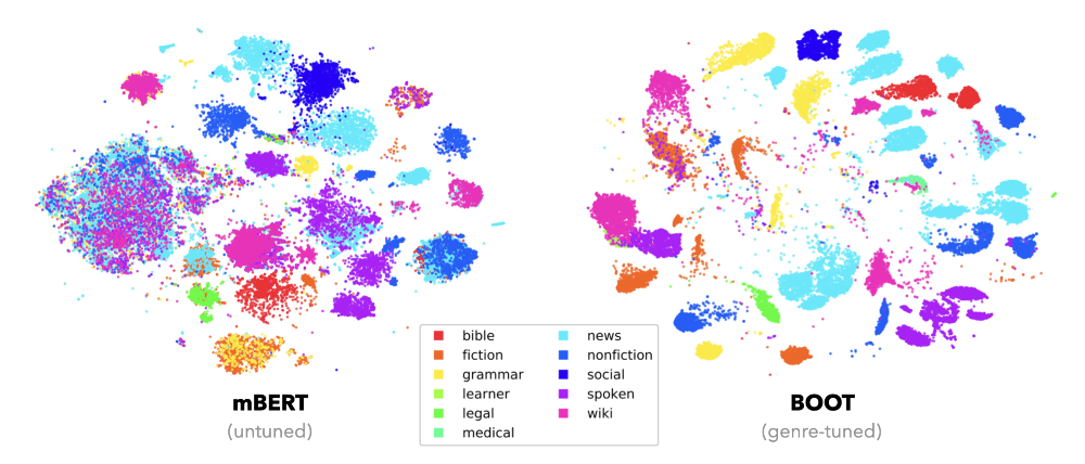 embeddings of UD sentences before and after genre amplification show how there is no clear separation before and much more pronounced genre clusters after tuning