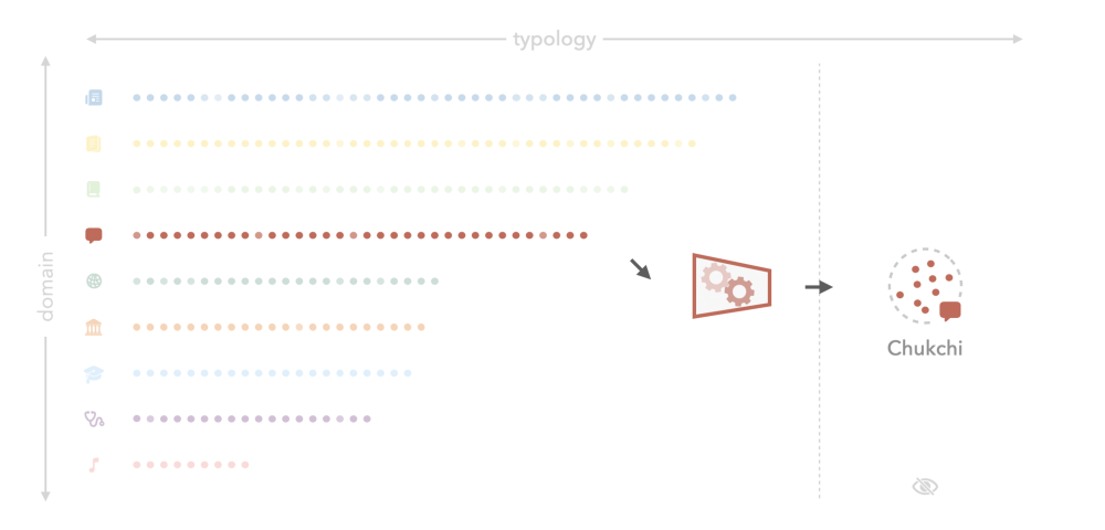 determining the cross-lingual genre distribution allows us to train more targeted models for smaller languages like Chukchi