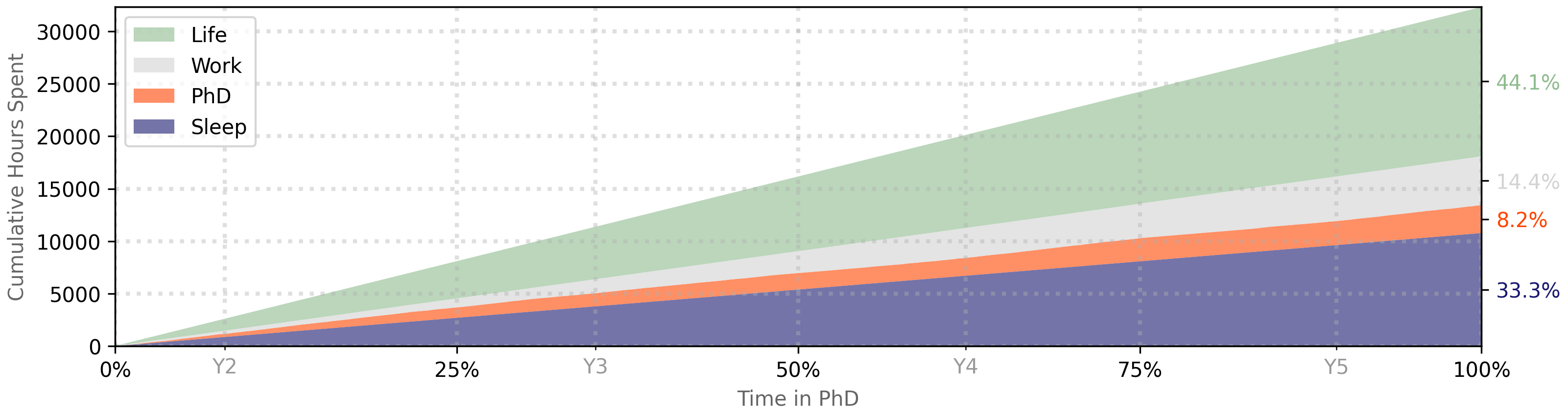 Stacked line chart of cumulative hours for sleep (33.3%), PhD (8.2%), other work (14.4%), and life (44.1%).