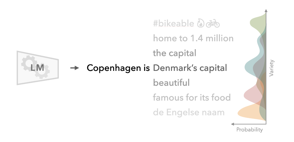 an LM's distribution over potential continuations to "Copenhagen is", including "Denmark's capital", "the capital", "beautiful", "famous for its food", "#bikeable"