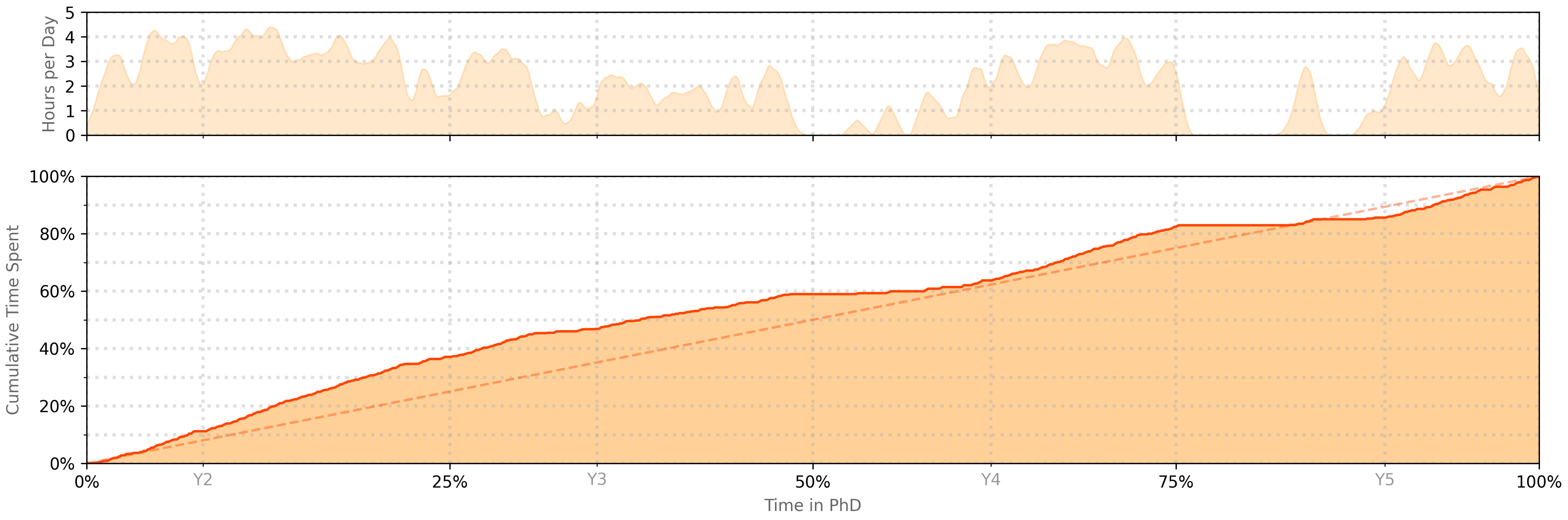 A filled line graph of the cumulative hours in the PhD plotted against the total time in the contract. It closely follows the diagonal, being mostly above, except during the internships.