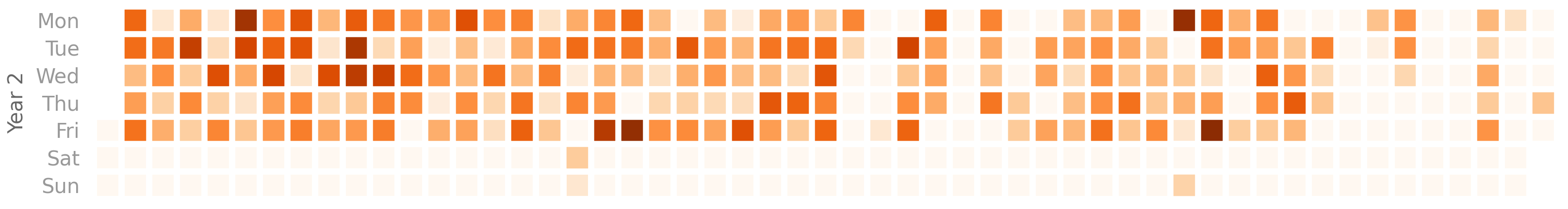 A cutout of the heatmap from year 2. It is almost fully colored in.