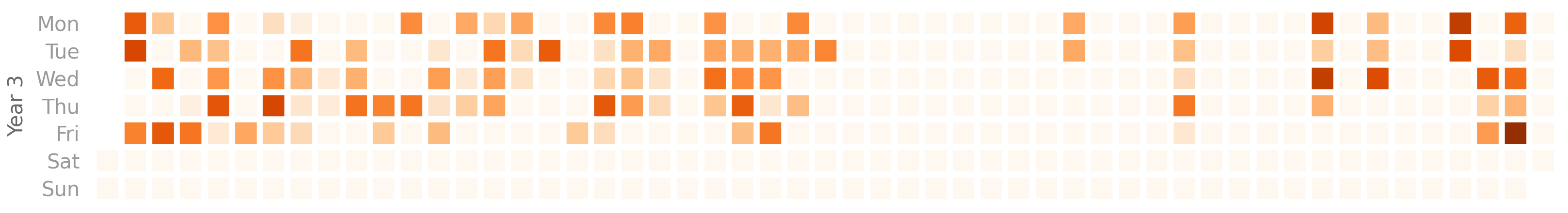 A cutout of the heatmap from year 3. It is populated much more sparesely than the previous years.