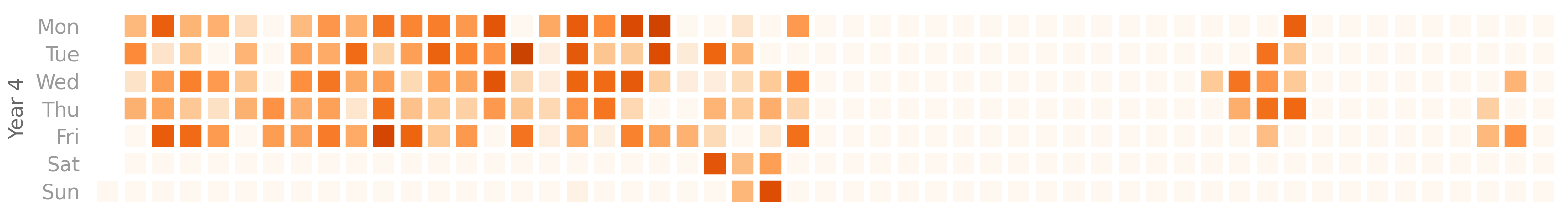 A cutout of the heatmap from year 4. It is colored in more intensely, except for a large gap during the summer internship, and an autum vacation.