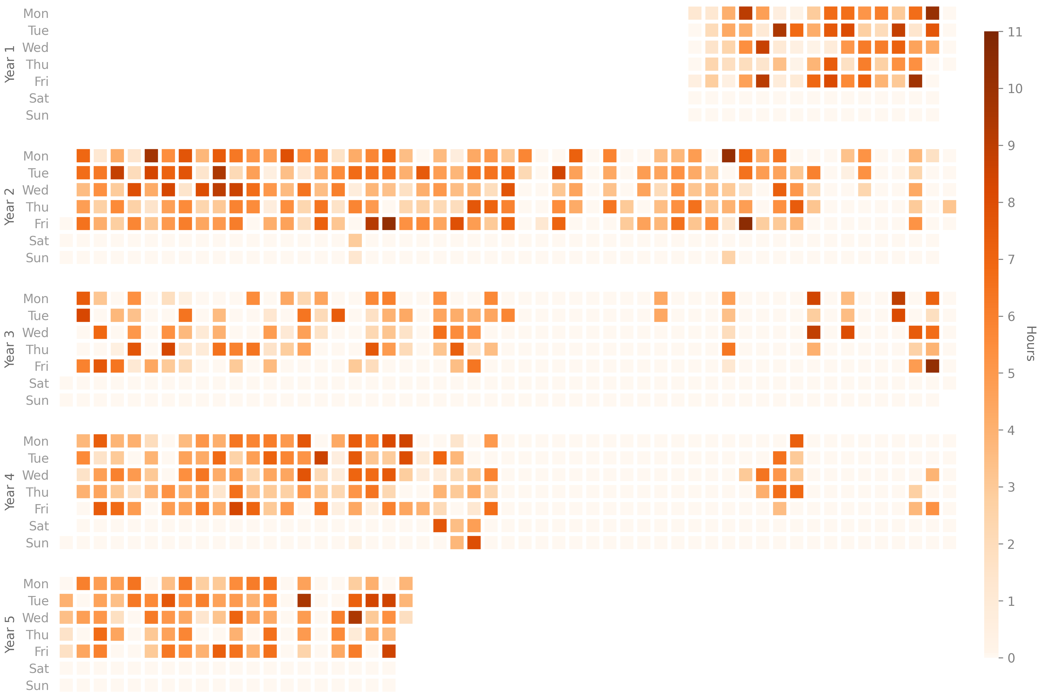 A heatmap of my PhD, where each square represents one day and its brightness indicates the research intensity in hours. There are intense periods of work in years 1 and 2, and gaps at summer intenships in years 3 and 4, followed by a final dash in year 5. Almost all work was done on weekdays, with very few weekend squares colored in.