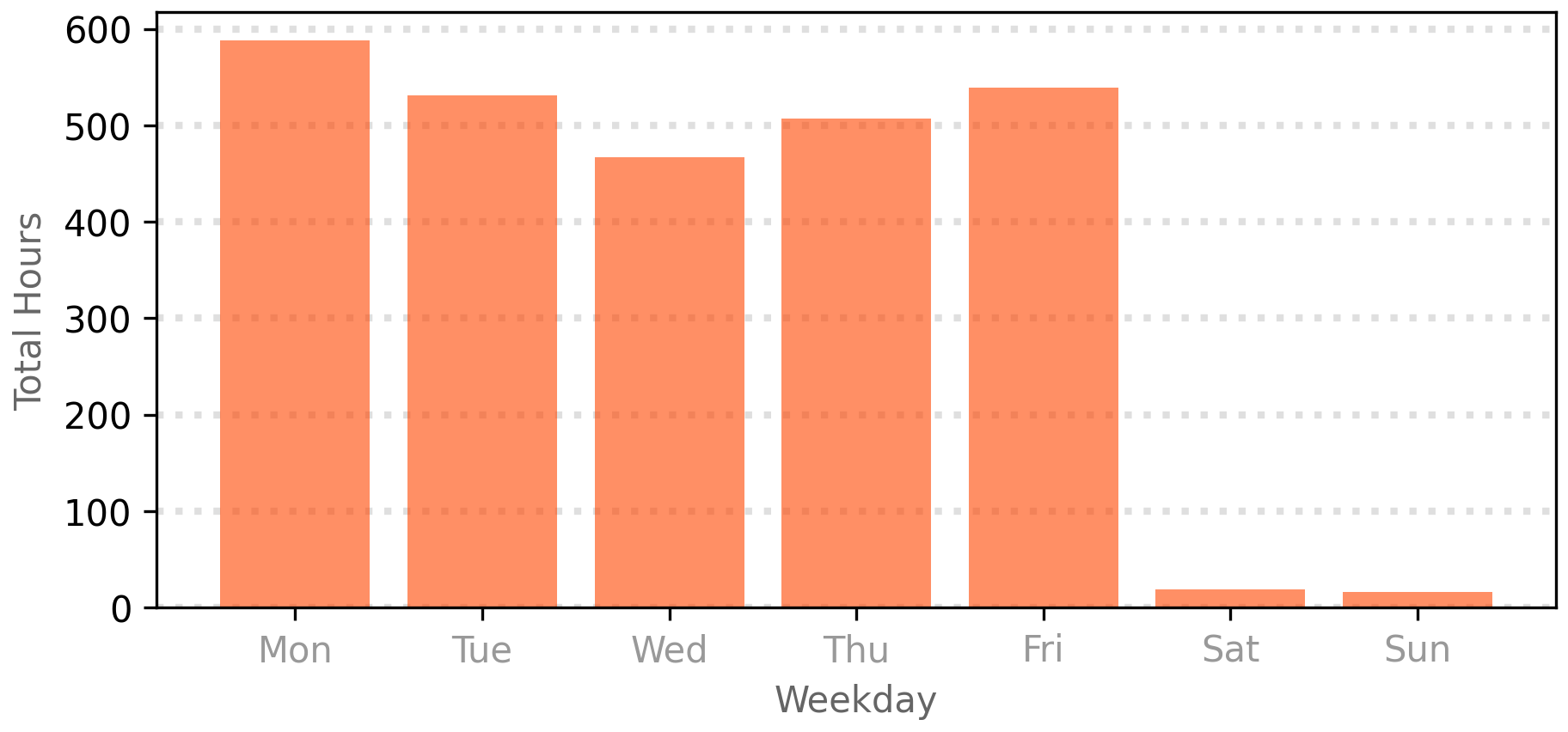 Total hours per weekday. Mon: 425 hours, Tue: 362 hours, Wed: 357 hours, Thu: 368 hours, Fri: 351 hours, Sat: 19 hours, Sun: 16 hours.