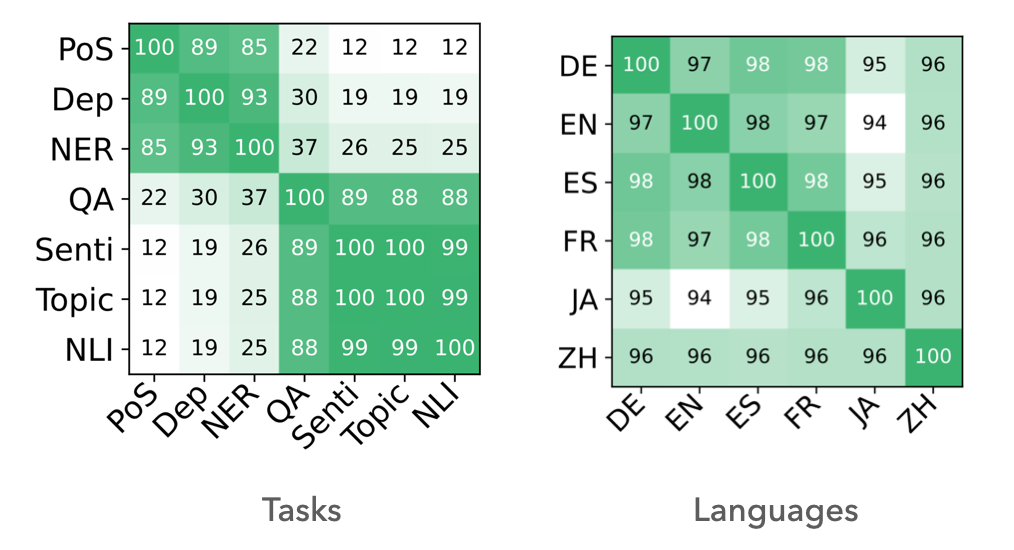 spectral overlaps are high for linguistically intuitive tasks, and consistently above 94% across languages