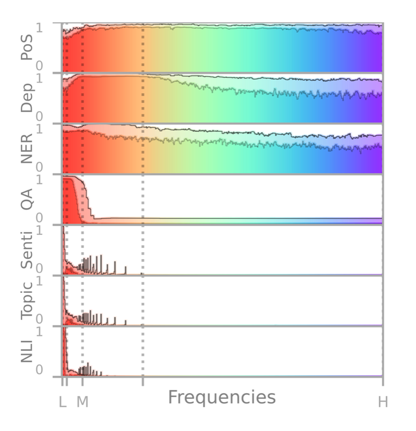 spectral profiles for different NLP tasks follow linguistic intuitions