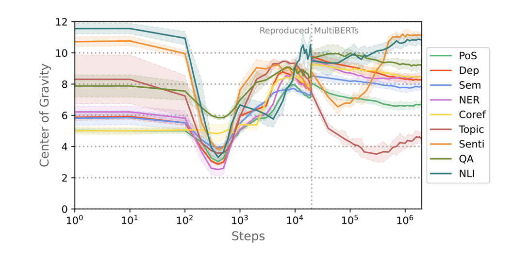 the layer at which tasks are most represented moves from the bottom up during the critical learning phase, before diverging for different tasks after 10k steps