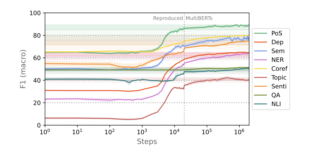 the macro-F1 score increases sharply in the critical learning phase from 1k to 10k steps across all examined tasks