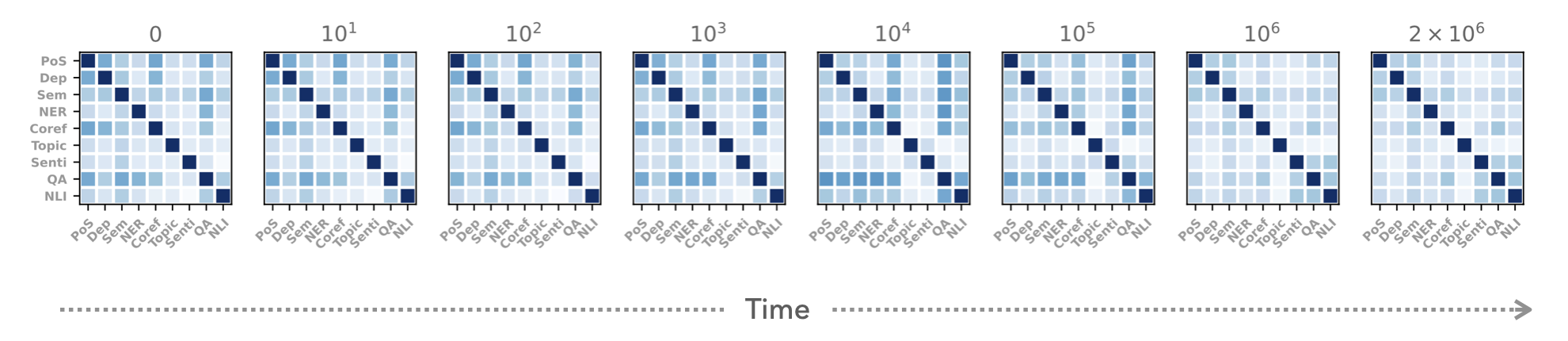 task similarity across pre-training time increases during the critical learning phase, before decreasing afterwards