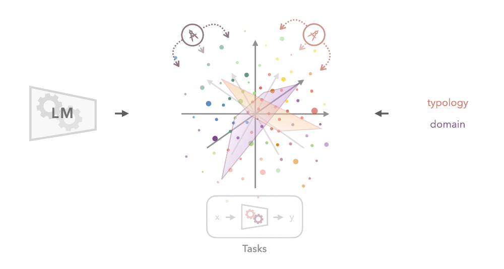 LM's learn a data-driven Variety Space, within which we identify subspaces encoding typology and domain