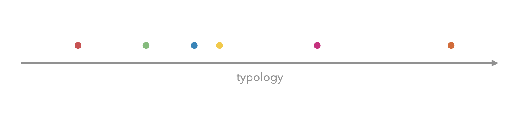 typology axis with the question, "what is linguistic variation?", in different languages, represented as dots in different colors