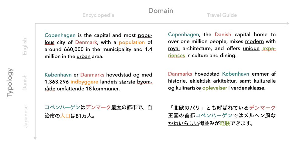 Paragraphs describing Copenhagen across languages (English, Danish, Japanese), as well as domains (encyclopedia vs travel guide).