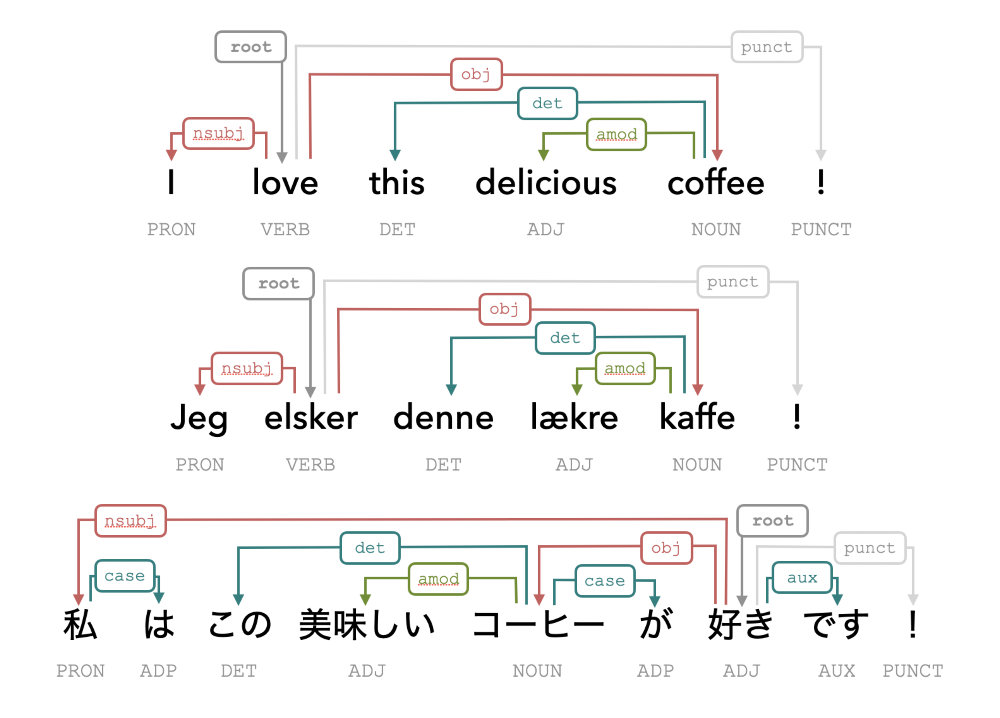 example UD annotations of the sentence, "I love this delicious coffee", where English and Danish have identical PoS and dependency annotations, while Japanese is markedly different