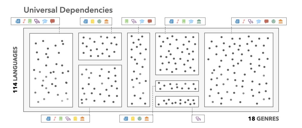 genre in UD is annotated at the treebank-level, so it is unclear which instances in the treebank belong to which genre