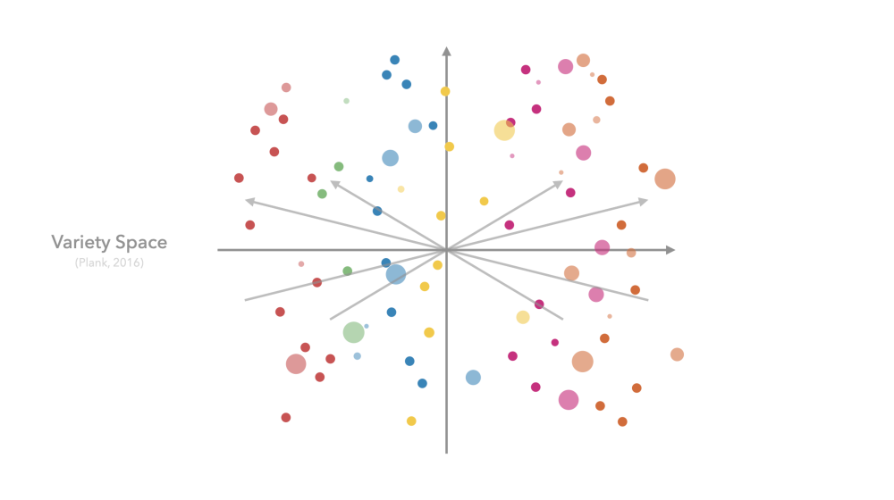 visualization of high-dimensional Variety Space with language data points across many variety dimensions